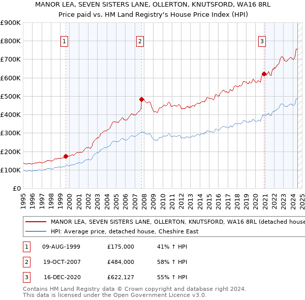 MANOR LEA, SEVEN SISTERS LANE, OLLERTON, KNUTSFORD, WA16 8RL: Price paid vs HM Land Registry's House Price Index