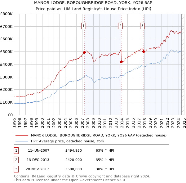 MANOR LODGE, BOROUGHBRIDGE ROAD, YORK, YO26 6AP: Price paid vs HM Land Registry's House Price Index