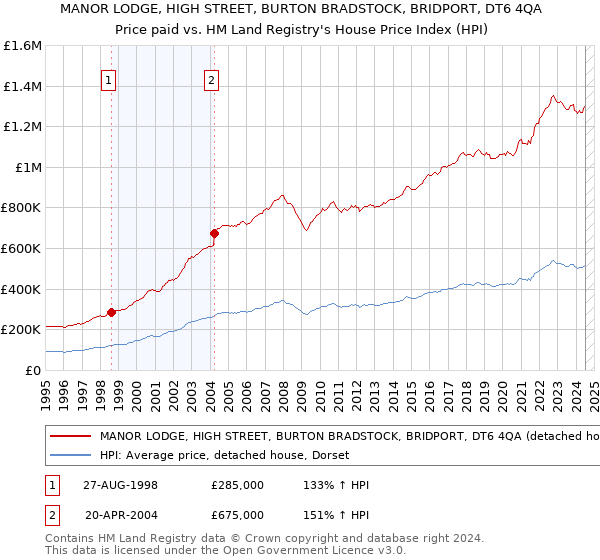 MANOR LODGE, HIGH STREET, BURTON BRADSTOCK, BRIDPORT, DT6 4QA: Price paid vs HM Land Registry's House Price Index