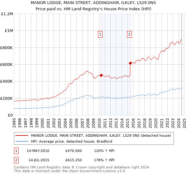 MANOR LODGE, MAIN STREET, ADDINGHAM, ILKLEY, LS29 0NS: Price paid vs HM Land Registry's House Price Index