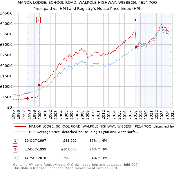 MANOR LODGE, SCHOOL ROAD, WALPOLE HIGHWAY, WISBECH, PE14 7QQ: Price paid vs HM Land Registry's House Price Index