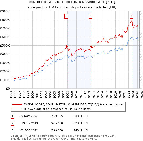 MANOR LODGE, SOUTH MILTON, KINGSBRIDGE, TQ7 3JQ: Price paid vs HM Land Registry's House Price Index