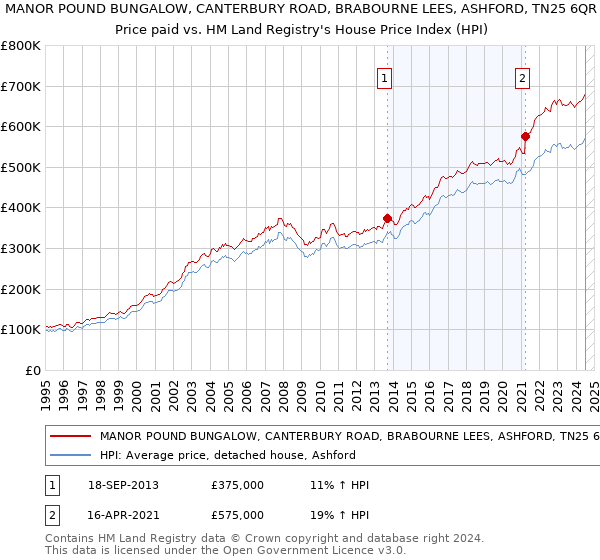 MANOR POUND BUNGALOW, CANTERBURY ROAD, BRABOURNE LEES, ASHFORD, TN25 6QR: Price paid vs HM Land Registry's House Price Index