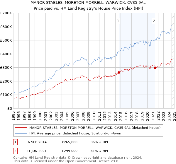 MANOR STABLES, MORETON MORRELL, WARWICK, CV35 9AL: Price paid vs HM Land Registry's House Price Index