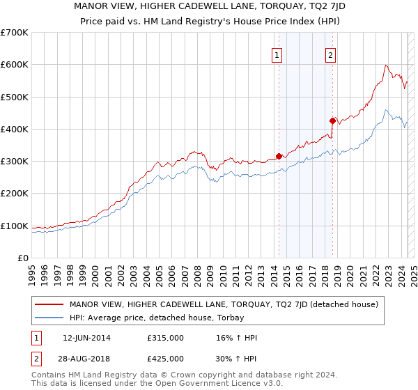 MANOR VIEW, HIGHER CADEWELL LANE, TORQUAY, TQ2 7JD: Price paid vs HM Land Registry's House Price Index