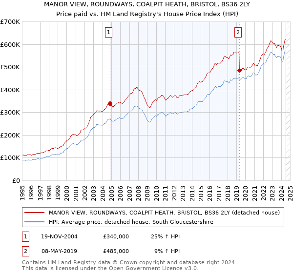 MANOR VIEW, ROUNDWAYS, COALPIT HEATH, BRISTOL, BS36 2LY: Price paid vs HM Land Registry's House Price Index