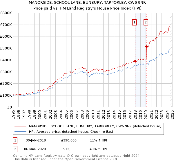 MANORSIDE, SCHOOL LANE, BUNBURY, TARPORLEY, CW6 9NR: Price paid vs HM Land Registry's House Price Index