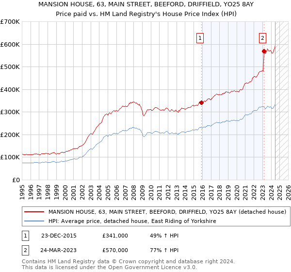 MANSION HOUSE, 63, MAIN STREET, BEEFORD, DRIFFIELD, YO25 8AY: Price paid vs HM Land Registry's House Price Index