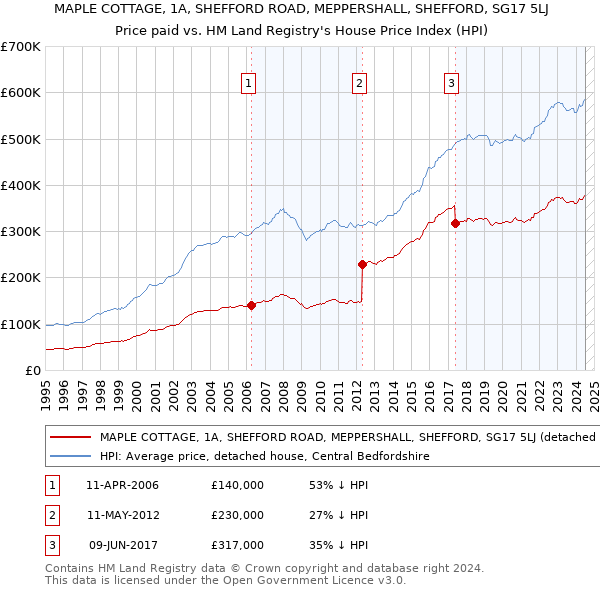 MAPLE COTTAGE, 1A, SHEFFORD ROAD, MEPPERSHALL, SHEFFORD, SG17 5LJ: Price paid vs HM Land Registry's House Price Index