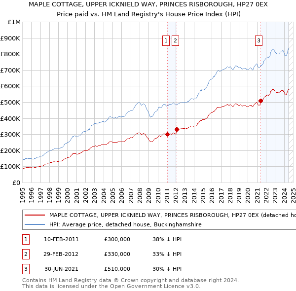 MAPLE COTTAGE, UPPER ICKNIELD WAY, PRINCES RISBOROUGH, HP27 0EX: Price paid vs HM Land Registry's House Price Index