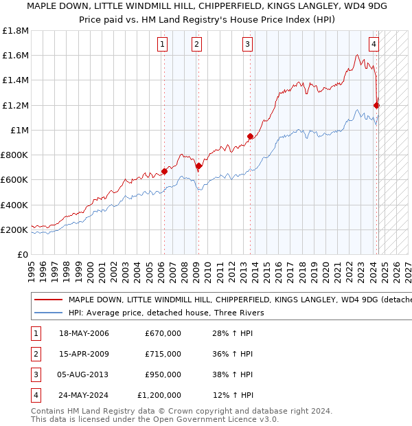 MAPLE DOWN, LITTLE WINDMILL HILL, CHIPPERFIELD, KINGS LANGLEY, WD4 9DG: Price paid vs HM Land Registry's House Price Index