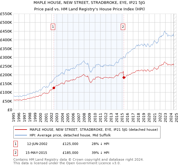 MAPLE HOUSE, NEW STREET, STRADBROKE, EYE, IP21 5JG: Price paid vs HM Land Registry's House Price Index