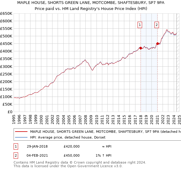 MAPLE HOUSE, SHORTS GREEN LANE, MOTCOMBE, SHAFTESBURY, SP7 9PA: Price paid vs HM Land Registry's House Price Index