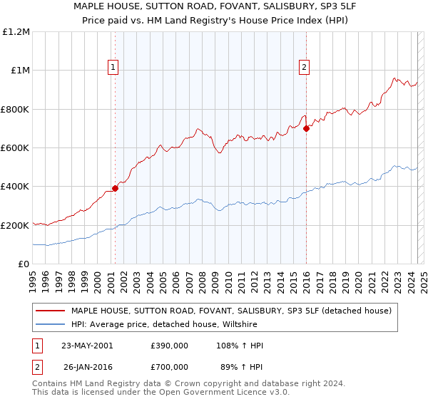 MAPLE HOUSE, SUTTON ROAD, FOVANT, SALISBURY, SP3 5LF: Price paid vs HM Land Registry's House Price Index