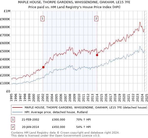 MAPLE HOUSE, THORPE GARDENS, WHISSENDINE, OAKHAM, LE15 7FE: Price paid vs HM Land Registry's House Price Index