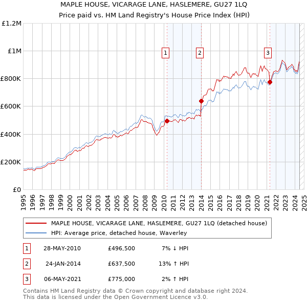 MAPLE HOUSE, VICARAGE LANE, HASLEMERE, GU27 1LQ: Price paid vs HM Land Registry's House Price Index