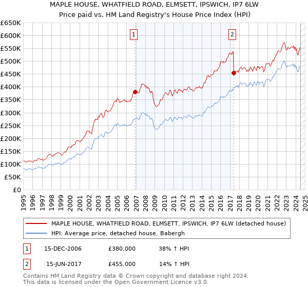 MAPLE HOUSE, WHATFIELD ROAD, ELMSETT, IPSWICH, IP7 6LW: Price paid vs HM Land Registry's House Price Index