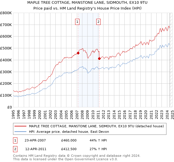 MAPLE TREE COTTAGE, MANSTONE LANE, SIDMOUTH, EX10 9TU: Price paid vs HM Land Registry's House Price Index