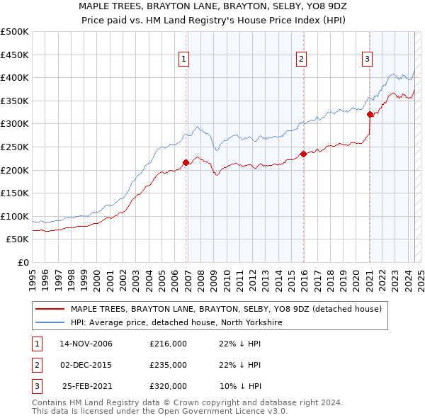 MAPLE TREES, BRAYTON LANE, BRAYTON, SELBY, YO8 9DZ: Price paid vs HM Land Registry's House Price Index