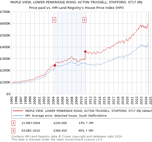 MAPLE VIEW, LOWER PENKRIDGE ROAD, ACTON TRUSSELL, STAFFORD, ST17 0RJ: Price paid vs HM Land Registry's House Price Index