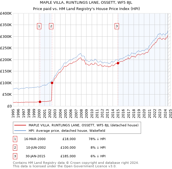 MAPLE VILLA, RUNTLINGS LANE, OSSETT, WF5 8JL: Price paid vs HM Land Registry's House Price Index