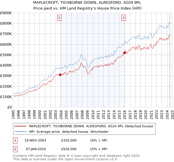 MAPLECROFT, TICHBORNE DOWN, ALRESFORD, SO24 9PL: Price paid vs HM Land Registry's House Price Index