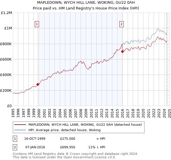 MAPLEDOWN, WYCH HILL LANE, WOKING, GU22 0AH: Price paid vs HM Land Registry's House Price Index