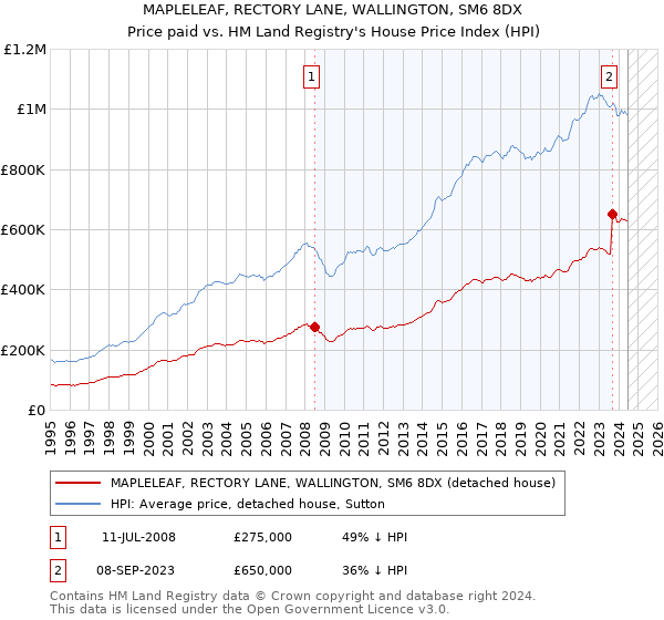 MAPLELEAF, RECTORY LANE, WALLINGTON, SM6 8DX: Price paid vs HM Land Registry's House Price Index