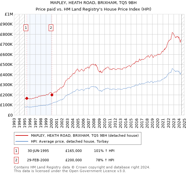 MAPLEY, HEATH ROAD, BRIXHAM, TQ5 9BH: Price paid vs HM Land Registry's House Price Index