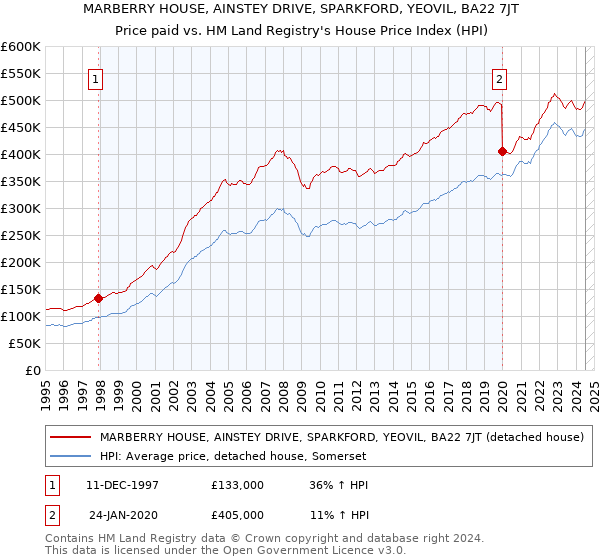 MARBERRY HOUSE, AINSTEY DRIVE, SPARKFORD, YEOVIL, BA22 7JT: Price paid vs HM Land Registry's House Price Index