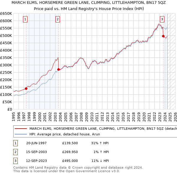 MARCH ELMS, HORSEMERE GREEN LANE, CLIMPING, LITTLEHAMPTON, BN17 5QZ: Price paid vs HM Land Registry's House Price Index