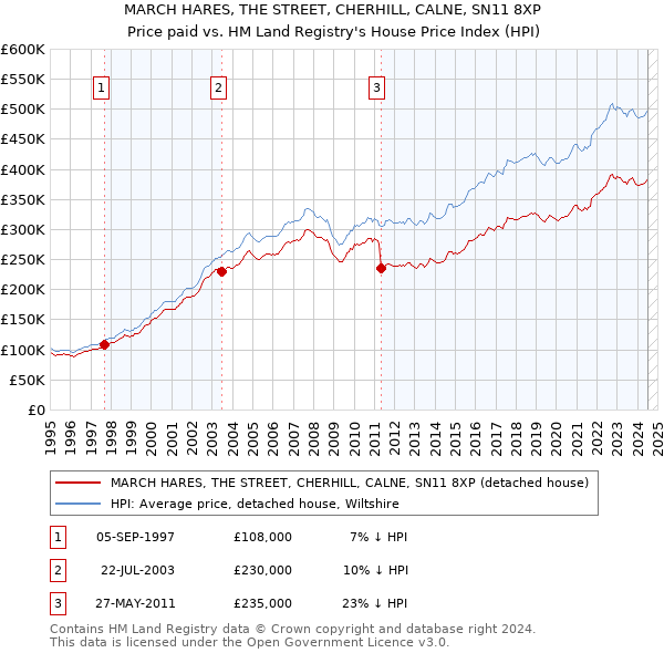 MARCH HARES, THE STREET, CHERHILL, CALNE, SN11 8XP: Price paid vs HM Land Registry's House Price Index