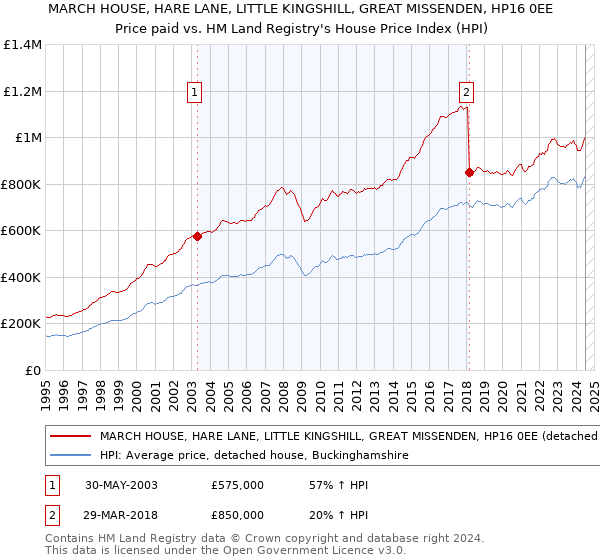 MARCH HOUSE, HARE LANE, LITTLE KINGSHILL, GREAT MISSENDEN, HP16 0EE: Price paid vs HM Land Registry's House Price Index