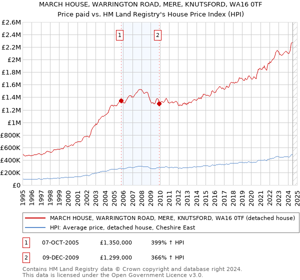 MARCH HOUSE, WARRINGTON ROAD, MERE, KNUTSFORD, WA16 0TF: Price paid vs HM Land Registry's House Price Index