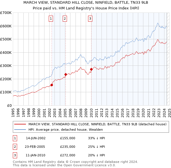 MARCH VIEW, STANDARD HILL CLOSE, NINFIELD, BATTLE, TN33 9LB: Price paid vs HM Land Registry's House Price Index