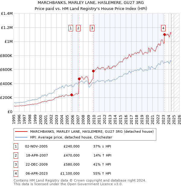 MARCHBANKS, MARLEY LANE, HASLEMERE, GU27 3RG: Price paid vs HM Land Registry's House Price Index