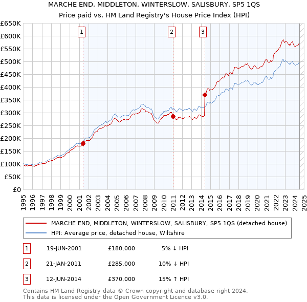 MARCHE END, MIDDLETON, WINTERSLOW, SALISBURY, SP5 1QS: Price paid vs HM Land Registry's House Price Index