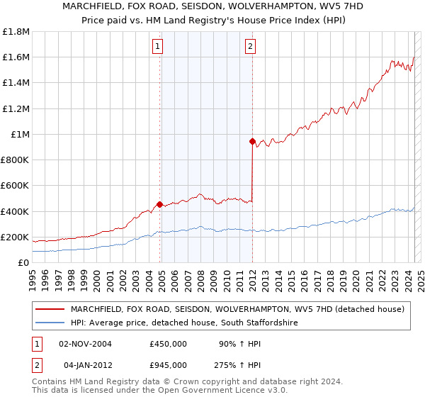 MARCHFIELD, FOX ROAD, SEISDON, WOLVERHAMPTON, WV5 7HD: Price paid vs HM Land Registry's House Price Index