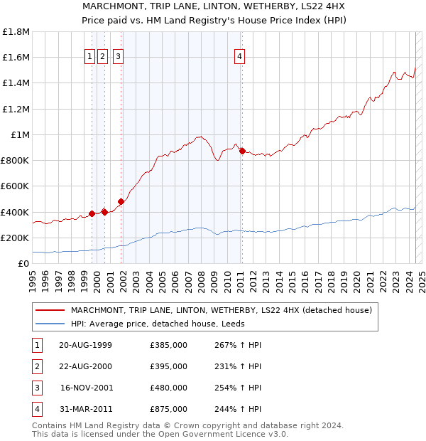 MARCHMONT, TRIP LANE, LINTON, WETHERBY, LS22 4HX: Price paid vs HM Land Registry's House Price Index