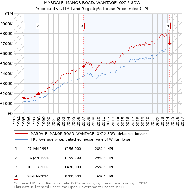 MARDALE, MANOR ROAD, WANTAGE, OX12 8DW: Price paid vs HM Land Registry's House Price Index