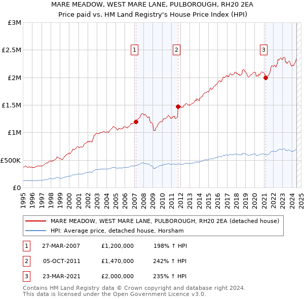 MARE MEADOW, WEST MARE LANE, PULBOROUGH, RH20 2EA: Price paid vs HM Land Registry's House Price Index