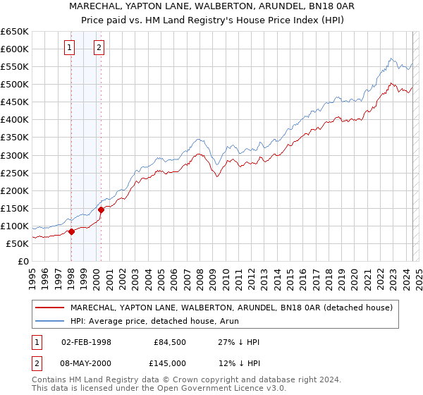 MARECHAL, YAPTON LANE, WALBERTON, ARUNDEL, BN18 0AR: Price paid vs HM Land Registry's House Price Index