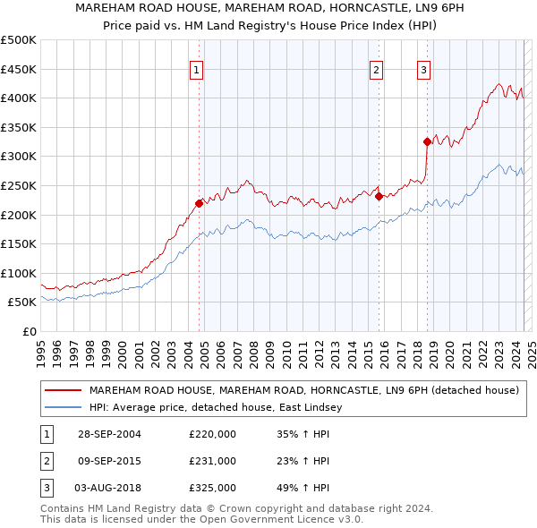 MAREHAM ROAD HOUSE, MAREHAM ROAD, HORNCASTLE, LN9 6PH: Price paid vs HM Land Registry's House Price Index