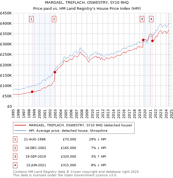 MARGAEL, TREFLACH, OSWESTRY, SY10 9HQ: Price paid vs HM Land Registry's House Price Index