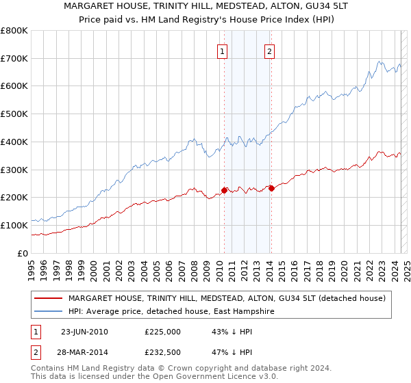 MARGARET HOUSE, TRINITY HILL, MEDSTEAD, ALTON, GU34 5LT: Price paid vs HM Land Registry's House Price Index