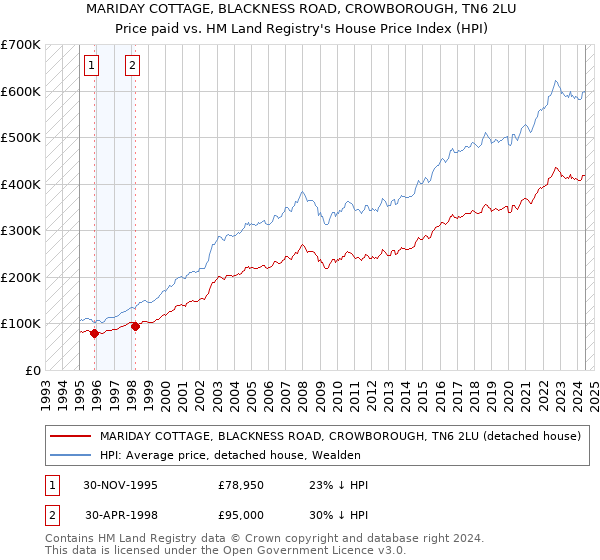 MARIDAY COTTAGE, BLACKNESS ROAD, CROWBOROUGH, TN6 2LU: Price paid vs HM Land Registry's House Price Index