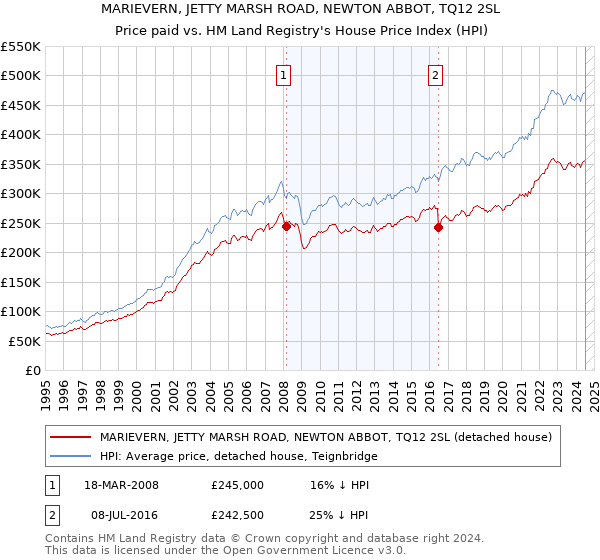 MARIEVERN, JETTY MARSH ROAD, NEWTON ABBOT, TQ12 2SL: Price paid vs HM Land Registry's House Price Index