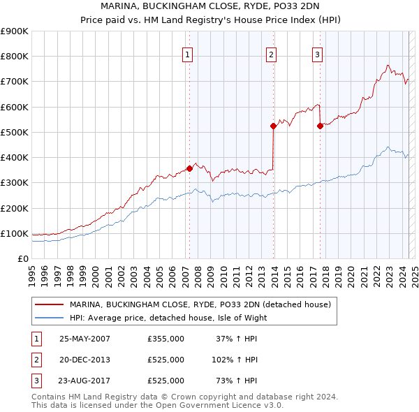 MARINA, BUCKINGHAM CLOSE, RYDE, PO33 2DN: Price paid vs HM Land Registry's House Price Index