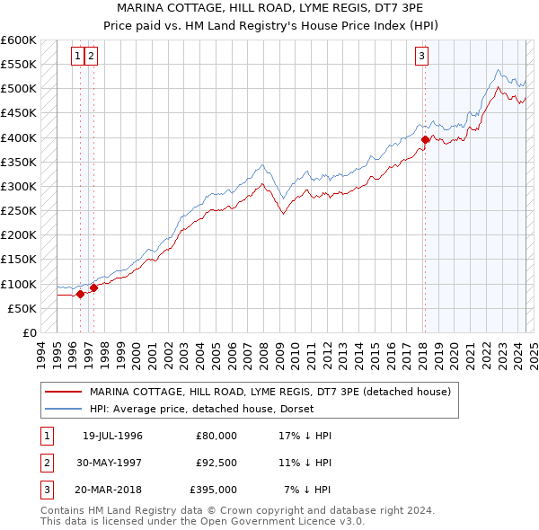 MARINA COTTAGE, HILL ROAD, LYME REGIS, DT7 3PE: Price paid vs HM Land Registry's House Price Index