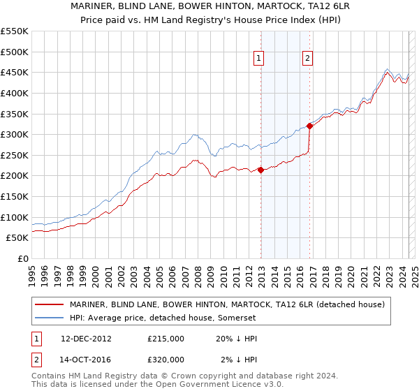 MARINER, BLIND LANE, BOWER HINTON, MARTOCK, TA12 6LR: Price paid vs HM Land Registry's House Price Index